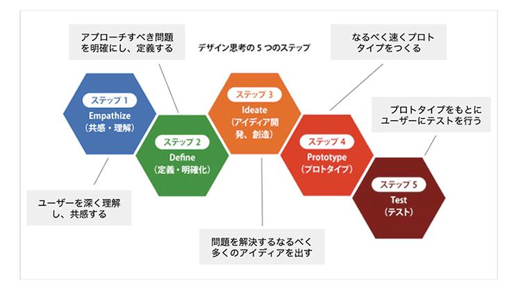 [Design Thinking Process]