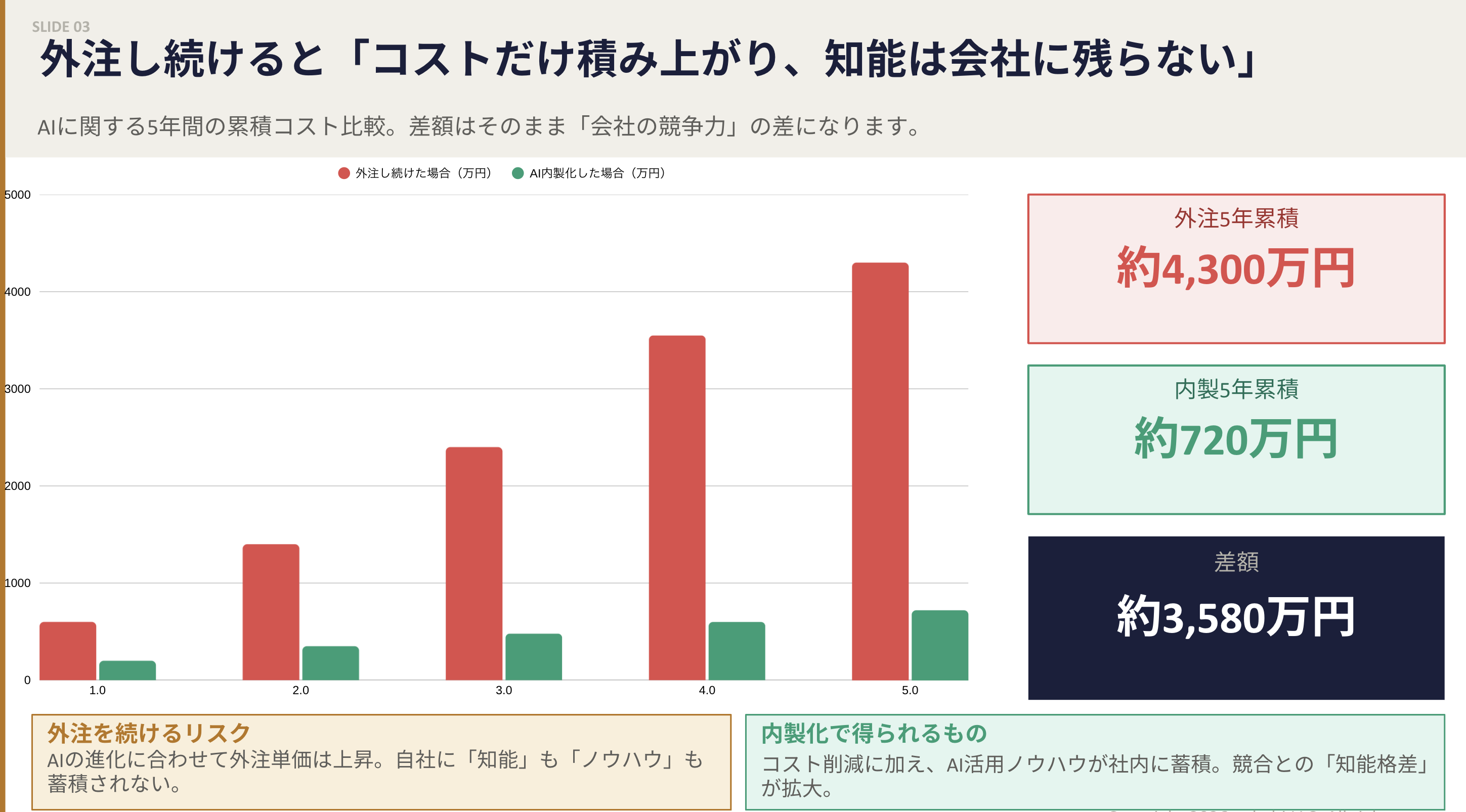 AI外注vs内製化 累積コスト比較